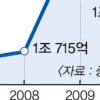 주먹구구 창업지원… 1兆 ‘줄줄’