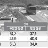 [세종시 수정안 이후] 안갯속 여론… 같은 조사기관도 수정안 지지 7%P차