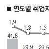 작년 취업 7만여명↓ 11년만에 최대