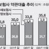 10%이자·연체땐 20% 보험사 고리 약관대출