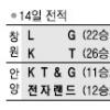 [프로농구] 전자랜드, KT&G 징크스 날렸다
