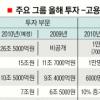 삼성 26조·LG 15조·현대-기아 10조·포스코 9조 ‘공격 투자’