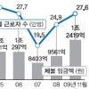 27만명 1인당 449만원 못받아… 임금체불 사상최고