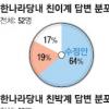 친이 19%·친박 29% “절충안 찬성”