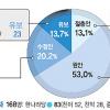 [국회의원 세종시 설문조사] 수도권·중립성향 ‘3~5개 부처이전’ 절충안에 호의적