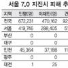“서울 7.0 강진땐 67만명 사상”