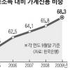 가처분 소득대비 가계부채 70% 육박