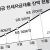 비수기에도 전셋값 고공행진