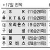 [프로농구] 분위기 좋은 SK, KT&G꺾고 3연승