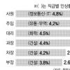 올 직장인 연봉 평균3% 찔끔 인상