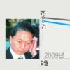 지지율 42%로 뚝 하토야마 내각 휘청