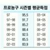 [프로농구] 핸드볼 점수? 프로농구 ‘득점 기근’