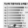 차보험 손해율 83% 3년來 최고