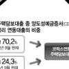 상환수수료 없고 이자할인 너도나도 갈아타기 나설까