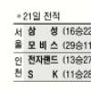 [프로농구] 양동근 더블더블… 모비스 단독 1위
