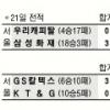 [프로배구] ‘데스티니 효과’ GS칼텍스 4연승