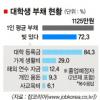 대졸예정자 72.3% 평균 1125만원 빚