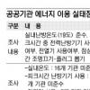공공기관 21% 에너지 펑펑