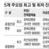 대형병원 진료비 최고 2.6배 차이