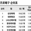 [프로배구] 대한항공 벌떼공격… 내친김에 2위 굳힌다