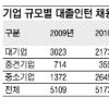 올 대졸인턴 채용, 대기업 28% 줄고 中企는 93% 늘듯