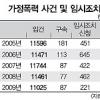 눈앞의 가정폭력에도 뒷짐진 法