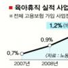 육아휴직 간 사업장 1.2%뿐