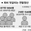 연말정산 6.4명 중 1명 세금 더 낸다