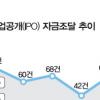 올 10조원대 IPO시장 공략 어떻게