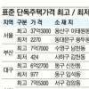 단독주택 공시가 반등… 인천 3.7%↑ 최고