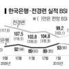 BSI조사 누구 말이 맞나