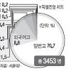 서울대 합격 26%가 특목고생
