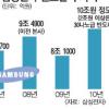 삼성전자 세계최대 전자업체 등극