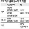 벼랑 몰린 도요타 신화