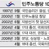 [여의도 돋보기] ‘10살 민노당’ 위기-기회 기로