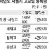 ‘등록금 자율고’ 현실로