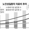 치매·파킨슨병 등 노인성질환 2배↑