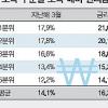 금리 2%P 오르면 저소득층 상환액 3%P 늘어