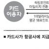 [카드포인트제의 함정(하)] 김포~제주 마일리지 사용땐 27만원꼴 ‘바가지 티켓’