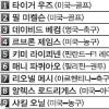 [월드이슈] 피하려는 선수 vs 받으려는 정부 ‘세금전쟁’