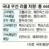 美·加서 수입 국내 도요타차 444대 리콜