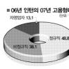 인턴→ 정규직 전환…민간기업>공공기관