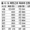 지자체 희망근로 선발 고민