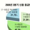 [미소금융을 살리자] 금융소외자 얼마나 되나