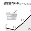 생활물가 14개월來 최고