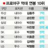 [프로야구] 프로야구 ‘억대 연봉’ 110명