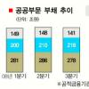 공적부채 611조원… GDP의 59% ‘눈덩이’