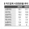 은행계 카드사 ‘눈부신 질주’