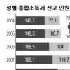 종소세 신고자중 여성 40% 돌파