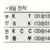 [프로농구]잘나가는 동부 흔들리는 KCC